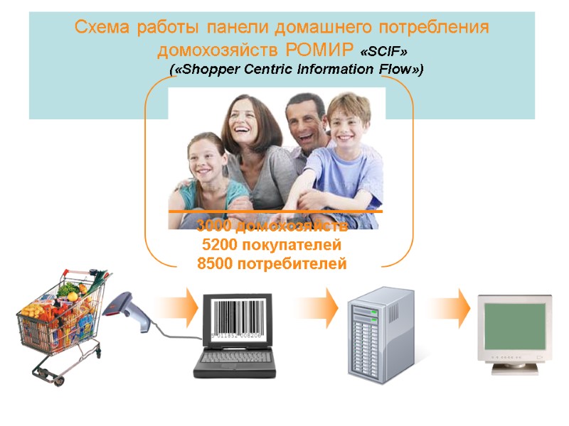 Схема работы панели домашнего потребления домохозяйств РОМИР «SCIF» («Shopper Centric Information Flow»)  